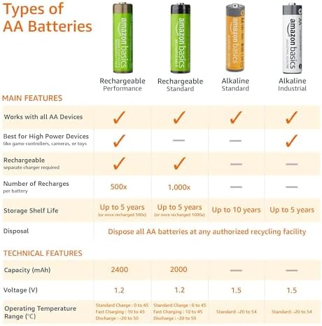Amazon Basics AAA Alkaline Batteries – 1.5V Long-Lasting Power for Household Devices