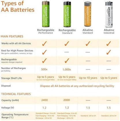 Amazon Basics AAA Alkaline Batteries – 1.5V Long-Lasting Power for Household Devices
